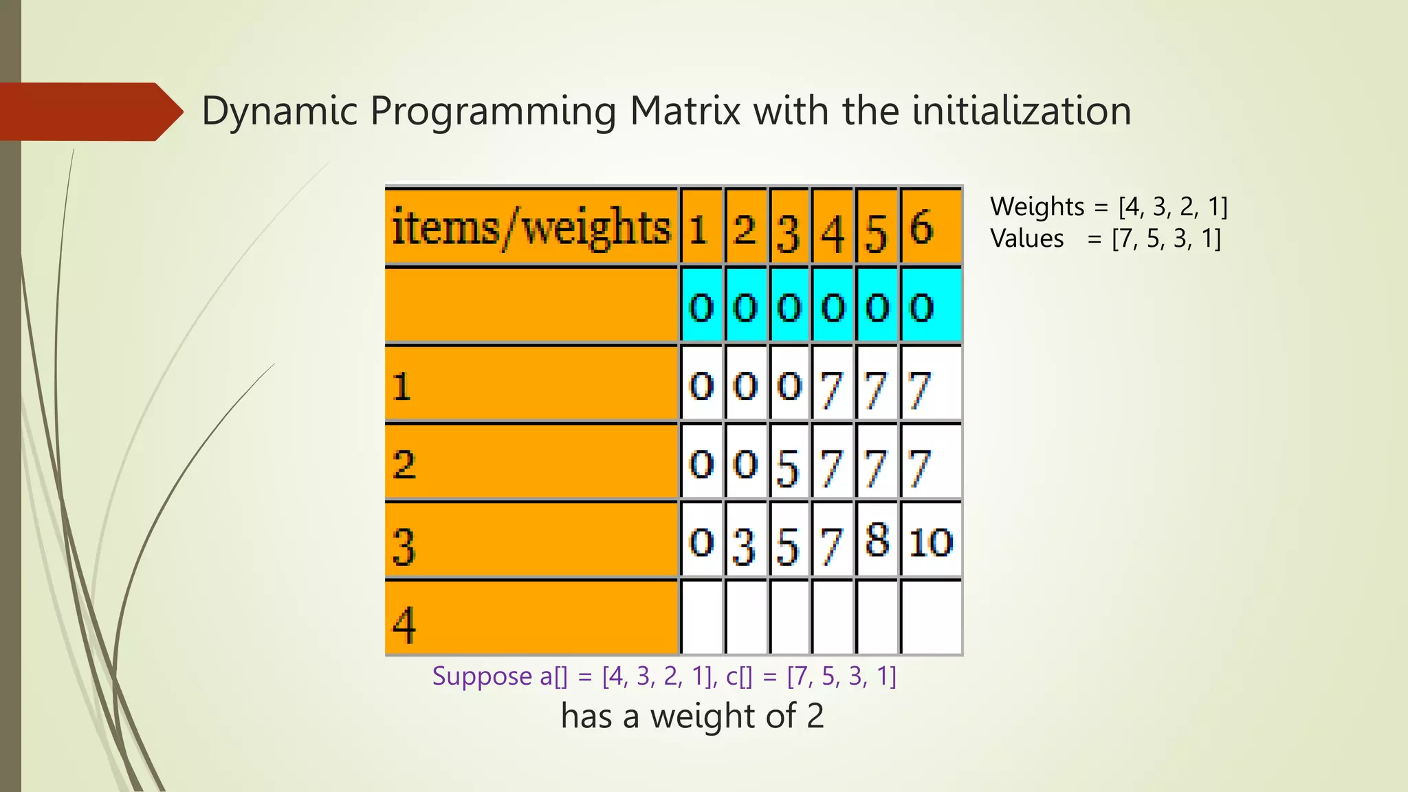 Dynamic Programming Matrix with the initialization
has a weight of 2
Suppose a[] = [4, 3, 2, 1], c[] = [7, 5, 3, 1]
Weights = [4, 3, 2, 1]
Values = [7, 5, 3, 1]
 