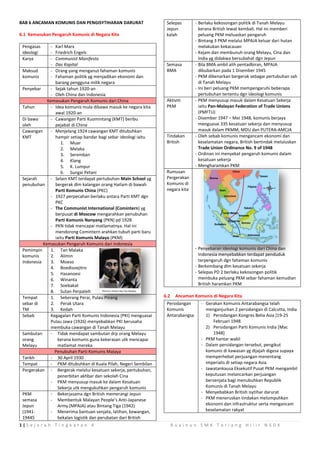 1 | S e j a r a h T i n g k a t a n 4 R u a i n u n S M K T e r i a n g H i l i r N S D K
BAB 6 ANCAMAN KOMUNIS DAN PENGISYTIHARAN DARURAT
6.1 Kemasukan Pengaruh Komunis di Negara Kita
Pengasas
ideologi
- Karl Marx
- Friedrich Engels
Karya - Communist Manifesto
- Das Kapital
Maksud
komunis
- Orang yang menganut fahaman komunis
- Fahaman politik yg menjadikan ekonomi dan
barang pengguna milik negara
Penyebar - Sejak tahun 1920-an
- Oleh China dan Indonesia
Kemasukan Pengaruh Komunis dari China
Tahun - Idea komunis mula dibawa masuk ke negara kita
awal 1920-an
Di bawa
oleh
- Cawangan Parti Kuomintang (KMT) beribu
pejabat di China
Cawangan
KMT
- Menjelang 1924 cawangan KMT ditubuhkan
hampir setiap bandar bagi sebar ideologi iaitu
1. Muar
2. Melaka
3. Seremban
4. Klang
5. K. Lumpur
6. Sungai Petani
Sejarah
penubuhan
- Selain KMT terdapat pertubuhan Main School yg
bergerak dlm kalangan orang Hailam di bawah
Parti Komunis China (PKC)
- 1927 perpecahan berlaku antara Parti KMT dgn
PKC
- The Communist International (Comintern) yg
berpusat di Moscow mengarahkan penubuhan
Parti Komunis Nanyang (PKN) pd 1928
- PKN tidak mencapai matlamatnya. Hal ini
mendorong Comintern arahkan tubuh parti baru
iaitu Parti Komunis Malaya (PKM)
Kemasukan Pengaruh Komunis dari Indonesia
Pemimpin
komunis
Indonesia
1. Tan Malaka
2. Alimin
3. Moeso
4. Boedisoejitro
5. Hasanoesi
6. Winanta
7. Soebakat
8. Sutan Perpateh
Tempat
sebar di
TM
1. Seberang Perai, Pulau Pinang
2. Perak Utara
3. Kedah
Sebab Kegagalan Parti Komunis Indonesia (PKI) menguasai
Pulau Jawa (1926) menyebabkan PKI berusaha
membuka cawangan di Tanah Melayu
Sambutan
orang
Melayu
- Tidak mendapat sambutan drp orang Melayu
kerana komunis guna kekerasan utk mencapai
matlamat mereka
Penubuhan Parti Komunis Malaya
Tarikh - 30 April 1930
Tempat - PKM ditubuhkan di Kuala Pilah, Negeri Sembilan
Pergerakan - Bergerak melalui kesatuan sekerja, pertubuhan,
penerbitan akhbar dan sekolah Cina
- PKM menyusup masuk ke dalam Kesatuan
Sekerja utk mengukuhkan pengaruh komunis
PKM
semasa
Jepun
(1941-
19445
- Bekerjasama dgn British memerangi Jepun
- Membentuk Malayan People’s Anti-Japanese
Army (MPAJA) atau Bintang Tiga (1942)
- Menerima bantuan senjata, latihan, kewangan,
bekalan logistik dan perubatan dari British
Selepas
Jepun
kalah
- Berlaku kekosongan politik di Tanah Melayu
kerana British lewat kembali. Hal ini memberi
peluang PKM meluaskan pengaruh
- Bintang 3 PKM melalui MPAJA keluar dari hutan
melakukan kekacauan
- Kejam dan membunuh orang Melayu, Cina dan
India yg didakwa bersubahat dgn Jepun
Semasa
BMA
- Bila BMA ambil alih pentadbiran, MPAJA
dibubarkan pada 1 Disember 1945
- PKM dibenarkan bergerak sebagai pertubuhan sah
di Tanah Melayu
- Ini beri peluang PKM mempengaruhi beberapa
pertubuhan tertentu dgn ideologi komunis
Aktiviti
PKM
- PKM menyusup masuk dalam Kesatuan Sekerja
iaitu Pan-Malayan Federation of Trade Unions
(PMFTU)
- Disember 1947 – Mei 1948, komunis berjaya
menguasai 335 kesatuan sekerja dan menyusup
masuk dalam PKMM, MDU dan PUTERA-AMCJA
Tindakan
British
- Oleh sebab komunis mengancam ekonomi dan
keselamatan negara, British bertindak meluluskan
Trade Union Ordinance No. 9 of 1948
- Ordinan ini menyekat pengaruh komunis dalam
kesatuan sekerja
- Mengharamkan PKM
Rumusan
Pergerakan
Komunis di
negara kita
- Penyebaran ideologi komunis dari China dan
Indonesia menyebabkan terdapat penduduk
terpengaruh dgn fahaman komunis
- Berkembang dlm kesatuan sekerja
- Selepas PD 2 berlaku kekosongan politik
membuka peluang PKM sebar fahaman kemudian
British haramkan PKM
6.2 Ancaman Komunis di Negara Kita
Persidangan
Komunis
Antarabangsa
- Gerakan Komunis Antarabangsa telah
menganjurkan 2 persidangan di Calcutta, India
1) Persidangan Kongres Belia Asia [19-25
Februari 1948
2) Persidangan Parti Komunis India [Mac
1948]
- PKM hantar wakil
- Dalam persidangan tersebut, pengikut
komunis di kawasan yg dijajah digesa supaya
memperhebat perjuangan menentang
imperialis di setiap negara Asia
- Jawatankausa Eksekutif Pusat PKM mengambil
keputusan melancarkan perjuangan
bersenjata bagi menubuhkan Republik
Komunis di Tanah Melayu
- Menyebabkan British isytihar darurat
- PKM meneruskan tindakan melumpuhkan
ekonomi dan infrastruktur serta mengancam
keselamatan rakyat
 