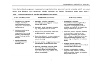 KSSM REKA BENTUK DAN TEKNOLOGI TINGKATAN 1
5
Fokus diberikan kepada penguasaan ilmu pengetahuan (kognitif), kemahiran (psikomotor) dan nilai serta sikap (afektif) yang sesuai
dengan tahap kebolehan murid berdasarkan Standard Kandungan dan Standard Pembelajaran seperti dalam Jadual 2.
Jadual 2: Pengetahuan, Kemahiran dan Nilai/Sikap dalam Reka Bentuk dan Teknologi
PENGETAHUAN (Kognitif) KEMAHIRAN (Psikomotor) NILAI/SIKAP (Afektif)
1. Kebolehan untuk memberi
pendapat, memahami,
mengingat perkara-perkara
yang berlaku di persekitaran
masing-masing.
2. Melibatkan aktiviti mental
seperti mengingat,
mengkategori, merancang,
menaakul, menyelesaikan
masalah, berimaginasi dan
mencipta.
3. Memberi penekanan
terhadap pembinaan
pemikiran murid.
1. Memahami kronologi - memahami
perkembangan teknologi pada masa lalu,
kini dan akan datang.
2. Memahami teknik - memahami prosedur
bagi menghasilkan sesuatu produk.
3. Menggunakan peralatan dan perkakasan
yang sesuai untuk sesuatu tugas.
4. Meneroka maklumat - mencari, mengakses
dan menggunakan maklumat mengenai
sesuatu teknologi.
5. Membuat ramalan menggunakan pemikiran
dan kemahiran secara kritis dan kreatif.
6. Membuat interpretasi- membuat ulasan
atau pandangan terhadap teknologi,
perbezaan tafsiran dan perspektif yang
wujud dalam situasi yang berbeza untuk
sesuatu penyelesaian.
1. Berkeyakinan – berupaya
mempertahankan idea yang dihasilkan
bagi menangkis pandangan yang
sebaliknya, di samping mengekalkan
pemikiran yang terbuka, bertoleransi dan
matang dalam sesuatu perkara.
2. Mempunyai empati - mencapai pemikiran
yang memahami, menghormati dan
menghargai pandangan yang berbeza
dalam pelbagai perspektif, serta mampu
mengintegrasi idea/pandangan yang
berbeza bagi mendapatkan penyelesaian
terbaik.
3. Berfikiran rasional - membuat
pertimbangan yang wajar dalam membuat
keputusan atau memberi idea.
4. Berupaya menyelesaikan masalah -
mengumpul data, membuat hipotesis,
dapat menentukan sesuatu penyelesaian
dengan lebih signifikan.
 