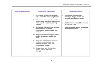 KSSM REKA BENTUK DAN TEKNOLOGI TINGKATAN 1
6
PENGETAHUAN (Kognitif) KEMAHIRAN (Psikomotor) NILAI/SIKAP (Afektif)
7. Berminat dan berupaya menghasilkan
output berasaskan bidang yang dipelajari.
8. Berkemampuan menggunakan pemikiran
pengkomputan bagi mencari penyelesaian
terbaik sesuatu masalah/situasi yang
dihadapi.
9. Berimaginasi - memahami dan membina
imaginasi secara visual bagi
menyelesaikan sesuatu masalah atau
keperluan.
10. Mengaplikasi teknologi yang sesuai bagi
sesuatu penyelesaian masalah atau
situasi.
11. Mempunyai kemahiran berkomunikasi,
kemahiran kerja berpasukan dan
kemahiran berfikiran kritikal serta
menyelesaikan masalah.
12. Mempamerkan bukti dan membuat
inferens daripada data yang
dikumpul.
5. Kesungguhan dan ketabahan-
berhadapan dengan masalah dan
berupaya menyelesaikan sesuatu
masalah.
6. Nilai kepimpinan – integriti, bekerjasama
dan menepati masa.
7. Dapat menentukan sesuatu penyelesaian
dengan lebih signifikan.
 