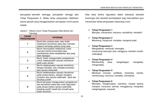 KSSM REKA BENTUK DAN TEKNOLOGI TINGKATAN 1
16
pencapaian terendah sehingga pencapaian tertinggi iaitu
Tahap Penguasaan 6. Setiap tahap penguasaan ditafsirkan
secara generik yang menggambarkan pencapaian murid secara
holistik.
Jadual 5: Tafsiran Umum Tahap Penguasaan Reka Bentuk dan
Teknologi
TAHAP
PENGUASAAN
TAFSIRAN
1
Murid tahu perkara asas, atau boleh
melakukan kemahiran asas atau memberi
respons terhadap perkara yang asas.
2
Murid menunjukkan kefahaman untuk
menukar bentuk komunikasi atau
menterjemah serta menjelaskan apa yang
telah dipelajari.
3
Murid boleh menggunakan pengetahuan
untuk melaksanakan sesuatu kemahiran
pada suatu situasi.
4
Murid melaksanakan sesuatu kemahiran
dengan beradab, iaitu mengikut prosedur
atau secara sistematik.
5
Murid melaksanakan sesuatu kemahiran
pada situasi baharu, dengan mengikut
prosedur atau secara sistematik, tekal dan
bersikap positif.
6
Murid berupaya menggunakan pengetahuan
dan kemahiran sedia ada untuk digunakan
pada situasi baharu secara sistematik,
bersikap positif, kreatif dan inovatif serta
boleh dicontohi.
Kata kerja berikut digunakan dalam kelompok standard
kandungan dan standard pembelajaran bagi memudahkan guru
menentukan tahap penguasaan seseorang murid.
 Tahap Penguasaan 1
Menyata, menyenarai, menama, mendefinisi, mentakrif.
 Tahap Penguasaan 2
Menerang, menghurai, menjelas. mengenal pasti.
 Tahap Penguasaan 3
Mengaplikasi, membuat, merangka,
merancang,menunjuk cara, mengguna, memberi contoh,
melengkap.
 Tahap Penguasaan 4
Membanding beza, mengkategori, mengkelas,
menganalisis.
 Tahap Penguasaan 5
Membuat rumusan, justifikasi, meneroka, menilai,
membincang, merumus, mentafsir, membahas.
 Tahap Penguasaan 6
Mencipta, mengkonsepsi, membina, mereka bentuk,
menjana, menyusun semula, menggabung, menghasil,
mengimaginasi, meramal.
 