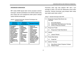 KSSM REKA BENTUK DAN TEKNOLOGI TINGKATAN 1
17
ORGANISASI KANDUNGAN
RBT melalui KSSM digubal dalam bentuk penyataan standard
kandungan, standard pembelajaran dan standard prestasi yang
perlu dicapai oleh murid sebagaimana dalam jadual 6 sebagai
rujukan standard semasa p&p.
Jadual 6: Standard Kandungan, Standard Pembelajaran dan
Standard Prestasi
Peruntukan waktu bagi mata pelajaran RBT ialah 2 jam
seminggu (2 waktu x 60 minit) dan dilaksanakan secara waktu
berkembar. Standard Kandungan yang terdapat dalam setiap
tajuk adalah seperti dalam Jadual 7.
Jadual 7: Standard Kandungan dalam RBT
1.0 Pengenalan Kepada Reka Bentuk dan
Teknologi
1.1 Dunia Reka Bentuk
1.2 Kepentingan Reka Bentuk dan Teknologi
1.3 Invensi, Inovasi dan Kreativiti
2.0 Pengurusan Projek
2.1 Pengurusan Projek Reka Bentuk
3.0 Lakaran
3.1 Lakaran Piktorial
4.0 Proses Reka Bentuk
4.1 Projek Brif
5.0 Aplikasi Teknologi
5.1 Reka Bentuk Sistem Pengairan Fertigasi
5.2 Rekaan Fesyen
Standard
Kandungan
Standard
Pembelajaran
Standard Prestasi
Penyataan
spesifik
tentang perkara
yang murid
patut ketahui
dan boleh
lakukan dalam
suatu tempoh
persekolahan
merangkumi
aspek
pengetahuan,
kemahiran dan
nilai.
Suatu
penetapan
kriteria atau
indikator
kualiti
pembelajaran
dan
pencapaian
yang boleh
diukur bagi
setiap
standard
kandungan.
Suatu set
kriteria umum
yang
menunjukkan
tahap-tahap
prestasi yang
perlu murid
pamerkan
sebagai tanda
bahawa sesuatu
perkara itu telah
dikuasai murid
(indicator of
success)
 