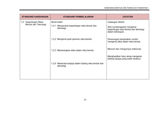 KSSM REKA BENTUK DAN TEKNOLOGI TINGKATAN 1
19
STANDARD KANDUNGAN STANDARD PEMBELAJARAN CATATAN
1.2 Kepentingan Reka
Bentuk dan Teknologi
Murid boleh: Cadangan Aktiviti:
Sesi sumbangsaran mengenai
kepentingan reka bentuk dan teknologi
dalam kehidupan.
Penerangan bersertakan contoh
mengenai etika dalam reka bentuk.
Mencari dan mengumpul maklumat.
Menghasilkan buku skrap mengenai
bidang kerjaya yang boleh diceburi.
1.2.1 Menyenarai kepentingan reka bentuk dan
teknologi.
1.2.2 Mengenal pasti peranan reka bentuk.
1.2.3 Menerangkan etika dalam reka bentuk.
1.2.4 Meneroka kerjaya dalam bidang reka bentuk dan
teknologi.
 