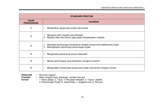 KSSM REKA BENTUK DAN TEKNOLOGI TINGKATAN 1
24
STANDARD PRESTASI
TAHAP
PENGUASAAN
TAFSIRAN
1 i. Mentakrifkan pengurusan projek reka bentuk.
2
i. Mengenal pasti masalah yang dihadapi.
ii. Menjana idea reka bentuk yang dapat menyelesaikan masalah.
3
i. Merangka perancangan berdasarkan langkah pengurusan pelaksanaan projek.
ii. Melengkapkan jadual kerja perancangan projek.
4 i. Menganalisis jadual kerja secara sistematik*.
5 i. Menilai perancangan yang disediakan mengikut prosedur*.
6 i. Menghasilkan kertas kerja pengurusan projek reka bentuk mengikut format*.
* Sistematik - Perincian tugasan
Prosedur - Masa, langkah kerja, kewangan, sumber manusia
Format - 1. Nama pelajar, 2. Tajuk, 3. Penyataan Masalah, 4. Tujuan / objektif,
5. Perancangan Projek, 6. Jadual Kerja, 7. Anggaran kos, 8. Penutup
 