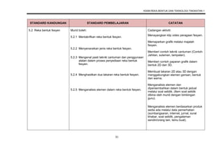 KSSM REKA BENTUK DAN TEKNOLOGI TINGKATAN 1
31
STANDARD KANDUNGAN STANDARD PEMBELAJARAN CATATAN
5.2 Reka bentuk fesyen Murid boleh: Cadangan aktiviti:
Menayangkan klip video peragaan fesyen.
Memaparkan grafik melalui majalah
fesyen.
Memberi contoh teknik cantuman (Contoh:
Jahitan, sulaman, tampalan).
Memberi contoh paparan grafik dalam
bentuk 2D dan 3D.
Membuat lakaran 2D atau 3D dengan
menggabungkan elemen garisan, bentuk
dan warna.
Menganalisis elemen dan
dipersembahkan dalam bentuk jadual
melalui soal selidik. (Item soal selidik
dibina oleh murid dengan bimbingan
guru).
Menganalisis elemen berdasarkan produk
sedia ada melalui data pemerhatian
(sumbangsaran, internet, jurnal, surat
khabar, soal selidik, pengalaman
sendiri/orang lain, temu bual).
5.2.1 Mentakrifkan reka bentuk fesyen.
5.2.2 Menyenaraikan jenis reka bentuk fesyen.
5.2.3 Mengenal pasti teknik cantuman dan penggunaan
alatan dalam proses penyediaan reka bentuk
fesyen.
5.2.4 Menghasilkan dua lakaran reka bentuk fesyen.
5.2.5 Menganalisis elemen dalam reka bentuk fesyen.
 