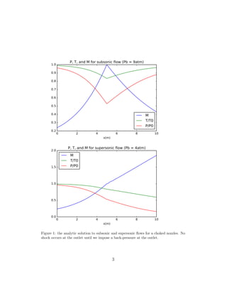 0 2 4 6 8 10
x(m)
0.2
0.3
0.4
0.5
0.6
0.7
0.8
0.9
1.0 P, T, and M for subsonic flow (Pb = 9atm)
M
T/T0
P/P0
0 2 4 6 8 10
x(m)
0.0
0.5
1.0
1.5
2.0 P, T, and M for supersonic flow (Pb = 4atm)
M
T/T0
P/P0
Figure 1: the analytic solution to subsonic and supersonic ﬂows for a choked nozzles. No
shock occurs at the outlet until we impose a back-pressure at the outlet.
3
 