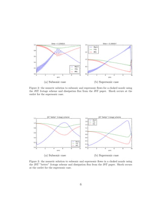(a) Subsonic case (b) Supersonic case
Figure 2: the numeric solution to subsonic and supersonic ﬂows for a choked nozzle using
the JST 3-stage scheme and dissipation ﬂux from the JST paper. Shock occurs at the
outlet for the supersonic case.
0 2 4 6 8 10
x(m)
0.0
0.2
0.4
0.6
0.8
1.0
1.2
JST "better" 3-stage scheme
Mach
TT0
PP0
(a) Subsonic case
0 2 4 6 8 10
x(m)
0.0
0.2
0.4
0.6
0.8
1.0
1.2
1.4
1.6
1.8
JST "better" 3-stage scheme
Mach
TT0
PP0
(b) Supersonic case
Figure 3: the numeric solution to subsonic and supersonic ﬂows in a choked nozzle using
the JST ”better” 3-stage scheme and dissipation ﬂux from the JST paper. Shock occurs
at the outlet for the supersonic case.
6
 