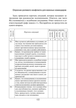 122
Опросник ролевого конфликта для военных командиров
Здесь приводится перечень ситуаций, которые вызывают за-
труднения при руководстве подчиненными. Ответьте, как часто
Вы сталкиваетесь с подобными ситуациями. Ответ пометьте в со-
ответствующей графе знаком «+». Постарайтесь не пропустить ни
одного вопроса.
Типи№
вопроса
Перечень ситуаций
Возможные ответы
почти
всегда
довольно
часто
иногда
редко
никогда
1 2 3 4 5 6 7
А1. Мне случается действовать в условиях, ко-
гда люди, чьи мнения мне приходится учи-
тывать (чьи мнения для меня важны),
имеют противоположные представления
(мнения) о том, как я должен действовать
А2. Бывает, что руководство требует от меня
выполнения стоящей задачи, а подчинен-
ные ждут к себе чуткого и внимательного
отношения с моей стороны
А3. Мне приходится решать служебные вопро-
сы, когда у подчиненных и командования
подразделения различное понимание кон-
кретных ситуаций, целей, задач и сроков
их выполнения
А4. Случается, что разное представление о мо-
их обязанностях у командования и подчи-
ненных доставляют мне много хлопот, не-
приятностей
А5. Бывает, что командование и подчиненные
имеют противоположное (разное) мнение
о том, какие методы воздействия (руковод-
ства) на коллектив я должен применять
А6. Командование считает, что я должен обла-
дать настойчивостью, умением требовать,
а подчиненные считают, что я должен
быть, прежде всего, чутким, вниматель-
ным, входить в «их положение»
Copyright ОАО «ЦКБ «БИБКОМ» & ООО «Aгентство Kнига-Cервис»
 