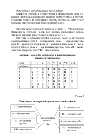 136
Обработка и интерпретация результатов
Постройте таблицу в соответствии с приведенным ниже об-
разцом (ключом), вписывая по каждому вопросу рядом с соответ-
ствующей буквой то количество баллов, которое вы дали этому
варианту ответа в таблице ответов испытуемого.
Найдите сумму баллов по каждому из семи (I – VII) столбцов.
Выделите те столбцы – роли, где набраны наибольшие суммы.
Эти роли вы чаще играете в группе (см. схему 3).
Прочтите и проанализируйте описания ролей в групповом
взаимодействии: роль I – председатель, роль II – формирователь,
роль III – генератор идей, роль IV – оценщик идей, роль V – орга-
низатор работы, роль VI – организатор группы, роль VII – иссле-
дователь ресурсов, роль VIII – завершитель.
Образец – ключ для обработки и интерпретации
ответов испытуемого
Роли I II III IV V VI VII VIII
Вопросы
1
2
3
4
5
6
7
Г
Б
А
З
Е
В
Ж
Е
Д
В
Б
Г
Ж
А
В
Ж
Г
Д
З
А
Е
З
Г
Ж
В
А
Д
Б
Ж
А
З
Г
Б
Е
Д
Б
Е
Д
А
В
Б
З
А
В
Е
Ж
Д
З
Г
Д
З
Б
Е
Ж
Г
В
Схема 3
Характеристика ролей в управленческой команде
Управленческая
команда
II – формирователь
IV – оценщик идей
VI – организатор
группы
VIII – завершитель
I – председатель
III – генератор идей
V – организатор работ
VII – исследователь
ресурсов
Copyright ОАО «ЦКБ «БИБКОМ» & ООО «Aгентство Kнига-Cервис»
 