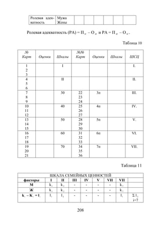 208
Ролевая адек-
ватность
Мужа
Жены
Ролевая адекватность (РА) = ПМ – О Ж и РА = П Ж – ОМ .
Таблица 10
№
Карт Оценки Шкалы
№№
Карт Оценки Шкалы ШСЦ
1
2
3
I I.
4
5
6
II II.
7
8
9
30 22
23
24
3п III.
10
11
12
40 25
26
27
4п IV.
13
14
15
50 28
29
30
5п V.
16
17
18
60 31
32
33
6п VI.
19
20
21
70 34
35
36
7п VII.
Таблица 11
ШКАЛА СЕМЕЙНЫХ ЦЕННОСТЕЙ
факторы I II III IV V VII VII
М k1 k2 - - - - k7
Ж k1 k2 - - - - k7
ki – Ki = li l1 l2 - - - - l1 Σ l2
i=7
Copyright ОАО «ЦКБ «БИБКОМ» & ООО «Aгентство Kнига-Cервис»
 