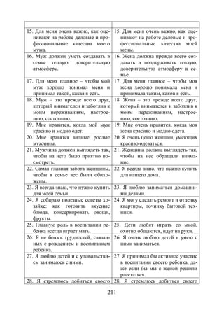 211
15. Для меня очень важно, как оце-
нивают на работе деловые и про-
фессиональные качества моего
мужа.
15. Для меня очень важно, как оце-
нивают на работе деловые и про-
фессиональные качества моей
жены.
16. Муж должен уметь создавать в
семье теплую, доверительную
атмосферу.
16. Жена должна прежде всего соз-
давать и поддерживать теплую,
доверительную атмосферу в се-
мье.
17. Для меня главное – чтобы мой
муж хорошо понимал меня и
принимал такой, какая я есть.
17. Для меня главное – чтобы моя
жена хорошо понимала меня и
принимала таким, каков я есть.
18. Муж – это прежде всего друг,
который внимателен и заботлив к
моим переживаниям, настрое-
нию, состоянию.
18. Жена – это прежде всего друг,
который внимателен и заботлив к
моим переживаниям, настрое-
нию, состоянию.
19. Мне нравится, когда мой муж
красиво и модно одет.
19. Мне очень нравится, когда моя
жена красиво и модно одета.
20. Мне нравятся видные, рослые
мужчины.
20. Я очень ценю женщин, умеющих
красиво одеваться.
21. Мужчина должен выглядеть так,
чтобы на него было приятно по-
смотреть.
21. Женщина должна выглядеть так,
чтобы на нее обращали внима-
ние.
22. Самая главная забота женщины,
чтобы в семье вес были обихо-
жены.
22. Я всегда знаю, что нужно купить
для нашего дома.
23. Я всегда знаю, что нужно купить
для моей семьи.
23. Я люблю заниматься домашни-
ми делами.
24. Я собираю полезные советы хо-
зяйке: как готовить вкусные
блюда, консервировать овощи,
фрукты.
24. Я могу сделать ремонт и отделку
квартиры, починку бытовой тех-
ники.
25. Главную роль в воспитании ре-
бенка всегда играет мать.
25. Дети любят играть со мной,
охотно общаются, идут на руки.
26. Я не боюсь трудностей, связан-
ных с рождением и воспитанием
ребенка.
26. Я очень люблю детей и умею с
ними заниматься.
27. Я люблю детей и с удовольстви-
ем занимаюсь с ними.
27. Я принимал бы активное участие
в воспитании своего ребенка, да-
же если бы мы с женой решили
расстаться.
28. Я стремлюсь добиться своего 28. Я стремлюсь добиться своего
Copyright ОАО «ЦКБ «БИБКОМ» & ООО «Aгентство Kнига-Cервис»
 