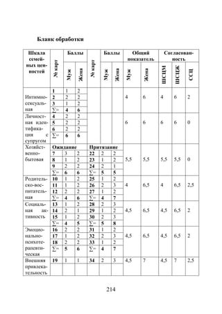 214
Бланк обработки
Шкала
семей-
ных цен-
ностей
№карт
Баллы
№карт
Баллы Общий
показатель
Согласован-
ность
Муж
Жена
Муж
Жена
Муж
Жена
ШСЦМ
ШСЦЖ
ССЦ
Интимно-
сексуаль-
ная
1 1 2
4 6 4 6 22 2 2
3 1 2
∑= 4 6
Личност-
ная иден-
тифика-
ция с
супругом
4 2 2
6 6 6 6 05 2 2
6 2 2
∑= 6 6
Хозяйст-
венно-
бытовая
Ожидание Притязание
5,5 5,5 5,5 5,5 0
7 3 2 22 2 2
8 1 2 23 1 2
9 2 2 24 2 1
∑= 6 6 ∑= 5 5
Родитель-
ско-вос-
питатель-
ная
10 1 2 25 1 2
4 6,5 4 6,5 2,511 1 2 26 2 3
12 2 2 27 1 2
∑= 4 6 ∑= 4 7
Социаль-
ная ак-
тивность
13 1 2 28 2 3
4,5 6,5 4,5 6,5 214 2 1 29 1 2
15 1 2 30 2 3
∑= 4 5 ∑= 5 8
Эмоцио-
нально-
психоте-
рапевти-
ческая
16 2 2 31 1 2
4,5 6,5 4,5 6,5 217 1 2 32 2 3
18 2 2 33 1 2
∑= 5 6 ∑= 4 7
Внешняя
привлека-
тельность
19 1 1 34 2 3 4,5 7 4,5 7 2,5
Copyright ОАО «ЦКБ «БИБКОМ» & ООО «Aгентство Kнига-Cервис»
 
