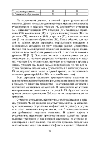 80
7. Интеллектуализация 89 51
8. Реактивное образование 78 56
По полученным данным, в каждой группе руководителей
можно выделить несколько доминирующих механизмов: в группе
руководителей с высоким уровнем РК доминируют отрицание
(93), интеллектуализация (89), проекция (83), реактивное образо-
вание (78), компенсация (51); в группе с низким уровнем РК – от-
рицание (71), вытеснение (65), регрессия (53), интеллектуализа-
ция (51) и реактивное образование (56). Таким образом, для лю-
дей из данных групп характерна формализация поведения в
конфликтных ситуациях по типу моделей данных механизмов.
Именно эти доминирующие механизмы являются ядром адапта-
ционного приспособления руководителей с низким и высоким
уровнем РК [116]. Остальные же защиты используются как до-
полняющие: вытеснение, регрессия, смещение в группе с высо-
ким уровнем РК; компенсация, проекция и смещение в группе с
низким уровнем РК. Также весьма информативно то, что все ве-
дущие защитные механизмы у руководителей с высоким уровнем
РК на порядок выше защит в другой группе, на статистически
значимом уровне (р<0,05 по W-критерию Вилкоксона).
Если стратегии совладания преимущественно нацелены на
решение реальной проблемы или регулирование взаимоотношений
с людьми, то защитные механизмы – на стабильность личности и
сохранение социальных отношений. В зависимости от степени
конструктивности совладания с ситуацией РК будет соответст-
вующая степень привлечения ЗМ для снятия эмоционального на-
пряжения.
Стратегии совладания, используемые руководителями с высо-
ким уровнем РК, не являются конструктивными (т.е. не способст-
вуют адекватному разрешению конфликтной ситуации), в резуль-
тате только повышают напряженность, для её снятия автоматиче-
ски срабатывают защитные механизмы. В данном случае к
руководителю первичного производственного коллектива предъ-
являются требования с ещё большей жесткостью со стороны ад-
министрации и подчиненных, что является пусковым механизмом
использования защит для снятия конфликта внешних требований.
Copyright ОАО «ЦКБ «БИБКОМ» & ООО «Aгентство Kнига-Cервис»
 