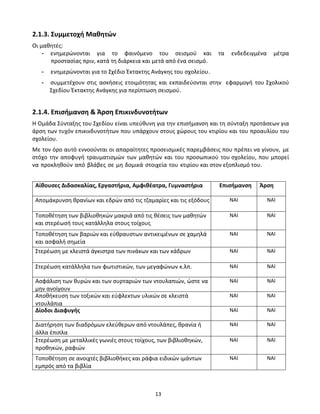 13
2.1.3. Συμμετοχή Μαθητών
Οι μαθητές:
- ενημερώνονται για το φαινόμενο του σεισμού και τα ενδεδειγμένα μέτρα
προστασίας πριν, κατά τη διάρκεια και μετά από ένα σεισμό.
- ενημερώνονται για το Σχέδιο Έκτακτης Ανάγκης του σχολείου.
- συμμετέχουν στις ασκήσεις ετοιμότητας και εκπαιδεύονται στην εφαρμογή του Σχολικού
Σχεδίου Έκτακτης Ανάγκης για περίπτωση σεισμού.
2.1.4. Επισήμανση & Άρση Επικινδυνοτήτων
Η Ομάδα Σύνταξης του Σχεδίου είναι υπεύθυνη για την επισήμανση και τη σύνταξη προτάσεων για
άρση των τυχόν επικινδυνοτήτων που υπάρχουν στους χώρους του κτιρίου και του προαυλίου του
σχολείου.
Με τον όρο αυτό εννοούνται οι απαραίτητες προσεισμικές παρεμβάσεις που πρέπει να γίνουν, με
στόχο την αποφυγή τραυματισμών των μαθητών και του προσωπικού του σχολείου, που μπορεί
να προκληθούν από βλάβες σε μη δομικά στοιχεία του κτιρίου και στον εξοπλισμό του.
Αίθουσες Διδασκαλίας, Εργαστήρια, Αμφιθέατρα, Γυμναστήρια Επισήμανση Άρση
Απομάκρυνση θρανίων και εδρών από τις τζαμαρίες και τις εξόδους ΝΑΙ ΝΑΙ
Τοποθέτηση των βιβλιοθηκών μακριά από τις θέσεις των μαθητών
και στερέωσή τους κατάλληλα στους τοίχους
ΝΑΙ ΝΑΙ
Τοποθέτηση των βαριών και εύθραυστων αντικειμένων σε χαμηλά
και ασφαλή σημεία
ΝΑΙ ΝΑΙ
Στερέωση με κλειστά άγκιστρα των πινάκων και των κάδρων ΝΑΙ ΝΑΙ
Στερέωση κατάλληλα των φωτιστικών, των μεγαφώνων κ.λπ. ΝΑΙ ΝΑΙ
Ασφάλιση των θυρών και των συρταριών των ντουλαπιών, ώστε να
μην ανοίγουν
ΝΑΙ ΝΑΙ
Αποθήκευση των τοξικών και εύφλεκτων υλικών σε κλειστά
ντουλάπια
ΝΑΙ ΝΑΙ
Δίοδοι Διαφυγής ΝΑΙ ΝΑΙ
Διατήρηση των διαδρόμων ελεύθερων από ντουλάπες, θρανία ή
άλλα έπιπλα
ΝΑΙ ΝΑΙ
Στερέωση με μεταλλικές γωνιές στους τοίχους, των βιβλιοθηκών,
προθηκών, ραφιών
ΝΑΙ ΝΑΙ
Τοποθέτηση σε ανοιχτές βιβλιοθήκες και ράφια ειδικών ιμάντων
εμπρός από τα βιβλία
ΝΑΙ ΝΑΙ
 