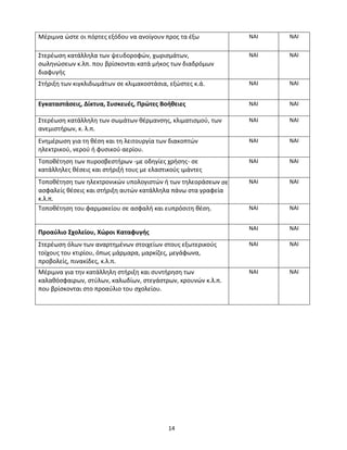 14
Μέριμνα ώστε οι πόρτες εξόδου να ανοίγουν προς τα έξω ΝΑΙ ΝΑΙ
Στερέωση κατάλληλα των ψευδοροφών, χωρισμάτων,
σωληνώσεων κ.λπ. που βρίσκονται κατά μήκος των διαδρόμων
διαφυγής
ΝΑΙ ΝΑΙ
Στήριξη των κιγκλιδωμάτων σε κλιμακοστάσια, εξώστες κ.ά. ΝΑΙ ΝΑΙ
Εγκαταστάσεις, Δίκτυα, Συσκευές, Πρώτες Βοήθειες ΝΑΙ ΝΑΙ
Στερέωση κατάλληλη των σωμάτων θέρμανσης, κλιματισμού, των
ανεμιστήρων, κ. λ.π.
ΝΑΙ ΝΑΙ
Ενημέρωση για τη θέση και τη λειτουργία των διακοπτών
ηλεκτρικού, νερού ή φυσικού αερίου.
ΝΑΙ ΝΑΙ
Τοποθέτηση των πυροσβεστήρων -με οδηγίες χρήσης- σε
κατάλληλες θέσεις και στήριξή τους με ελαστικούς ιμάντες
ΝΑΙ ΝΑΙ
Τοποθέτηση των ηλεκτρονικών υπολογιστών ή των τηλεοράσεων σε
ασφαλείς θέσεις και στήριξη αυτών κατάλληλα πάνω στα γραφεία
κ.λ.π.
ΝΑΙ ΝΑΙ
Τοποθέτηση του φαρμακείου σε ασφαλή και ευπρόσιτη θέση. ΝΑΙ ΝΑΙ
Προαύλιο Σχολείου, Χώροι Καταφυγής
ΝΑΙ ΝΑΙ
Στερέωση όλων των αναρτημένων στοιχείων στους εξωτερικούς
τοίχους του κτιρίου, όπως μάρμαρα, μαρκίζες, μεγάφωνα,
προβολείς, πινακίδες, κ.λ.π.
ΝΑΙ ΝΑΙ
Μέριμνα για την κατάλληλη στήριξη και συντήρηση των
καλαθόσφαιρων, στύλων, καλωδίων, στεγάστρων, κρουνών κ.λ.π.
που βρίσκονται στο προαύλιο του σχολείου.
ΝΑΙ ΝΑΙ
 