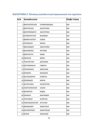 24
ΠΑΡΑΡΤΗΜΑ Γ: Πίνακας εκπαιδευτικού προσωπικού του σχολείου
Α/Α Εκπαιδευτικοί Έλαβε Γνώση
1.ΝΙΚΟΛΟΠΟΥΛΟΣ ΕΠΑΜΕΙΝΩΝΔΑΣ ΝΑΙ
2.ΜΠΕΤΖΕΛΟΥ ΑΙΚΑΤΕΡΙΝΗ ΝΑΙ
3.ΜΑΥΡΟΜΜΑΤΗ ΑΙΚΑΤΕΡΙΝΗ ΝΑΙ
4.ΣΤΑΘΟΠΟΥΛΟΥ ΜΑΛΒΙΝΑ ΝΑΙ
5.ΜΑΝΑΓΛΙΩΤΟΥ ΣΟΦΙΑ ΝΑΙ
6.ΛΥΚΟΚΑΠΗ ΜΑΡΙΑ ΝΑΙ
7.ΝΙΚΟΛΑΪΔΟΥ ΑΙΚΑΤΕΡΙΝΗ ΝΑΙ
8.ΜΑΡΑΜΠΕΑ ΑΡΤΕΜΙΣ ΝΑΙ
9.ΜΑΡΓΑΡΙΤΗ ΑΝΝΑ ΝΑΙ
10.ΣΔΡΑΛΗΣ ΒΑΪΟΣ ΝΑΙ
11.ΤΕΚΑΤΟΓΛΟΥ ΔΕΣΠΟΙΝΑ ΝΑΙ
12.ΧΑΤΖΗΜΙΧΑΗΛ ΓΑΒΡΙΗΛ ΝΑΙ
13.ΤΖΟΥΜΑΚΗΣ ΝΙΚΟΛΑΟΣ ΝΑΙ
14.ΚΡΙΘΑΡΗ ΘΕΟΔΩΡΑ ΝΑΙ
15.ΧΑΤΖΗΣΑΡΡΟΥ ΕΡΙΦΥΛΗ ΝΑΙ
16.ΙΩΣΗΦΙΔΟΥ ΜΑΡΙΑ ΝΑΙ
17.ΧΑΤΖΗΓΙΩΣΗ ΚΛΕΟΠΑΤΡΑ ΝΑΙ
18.ΓΕΩΡΓΙΟΠΟΥΛΟΥ ΕΛΕΝΗ ΝΑΙ
19.ΜΠΟΝΤΟΥ ΣΟΦΙΑ ΝΑΙ
20.ΖΙΧΝΑΛΗ ΜΑΡΙΑΝΘΗ ΝΑΙ
21.ΓΡΗΓΟΡΙΟΥ ΑΓΟΡΙΤΣΑ ΝΑΙ
22.ΠΑΝΤΑΖΟΠΟΥΛΟΥ ΑΓΓΕΛΙΚΗ ΝΑΙ
23.ΑΝΑΝΙΑΔΟΥ ΑΝΑΣΤΑΣΙΑ ΝΑΙ
24.ΚΑΡΑΜΠΙΝΗΣ ΑΝΑΣΤΑΣΙΟΣ ΝΑΙ
25.ΖΗΚΟΣ ΝΙΚΟΛΑΟΣ ΝΑΙ
 