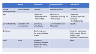 Normal Delusional Overvalued ideas Obsessional
Source
psychopathology
Low self-esteem Delusion Overvalued ideas Obsession
Ego Egosyntonic
- Regarded as true
- Not resisted
Egosyntonic
- Dominate thinking, but
- Not resisted
Egodystonic
- Irrational, senseless,
unwanted
- Resisted strongly
Level of certainty Modifiable with
new evidence
Convinced,
unshakeable
Amenable to reason
Shakeable
Doubtful
Behaviour Confirming what
the patient already
believe
Aim at the jealousy so
that it actually did not
happen – seek
reassurance, overcontrol
Rival Single Numerous,
including unknown
person and family
members
A few
 
