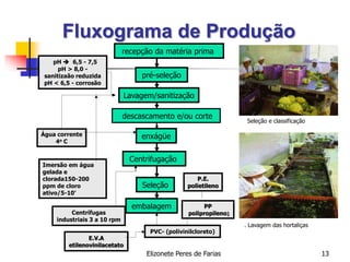 Elizonete Peres de Farias 13
Fluxograma de Produção
Seleção e classificação
. Lavagem das hortaliças
recepção da matéria prima
pré-seleção
Lavagem/sanitização
descascamento e/ou corte
enxágüe
Centrifugação
Seleção
embalagem
Água corrente
4o C
Imersão em água
gelada e
clorada150-200
ppm de cloro
ativo/5-10'
pH  6,5 - 7,5
pH > 8,0 -
sanitizaão reduzida
pH < 6,5 - corrosão
Centrífugas
industriais 3 a 10 rpm
PVC- (polivinilcloreto)
PP
polipropileno)
P.E.
polietileno
E.V.A
etilenovinilacetato
 