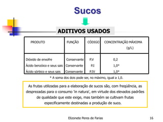 Elizonete Peres de Farias 16
PRODUTO FUNÇÃO CÓDIGO CONCENTRAÇÃO MÁXIIMA
(g/L)
Dióxido de enxofre Conservante P.V 0,2
Ácido benzóico e seus sais Conservante P.I 1,0*
Ácido sórbico e seus sais Conservante P.IV 1,0*
* A soma dos dois pode ser, no máximo, igual a 1,0.
Sucos
ADITIVOS USADOS
As frutas utilizadas para a elaboração de sucos são, com freqüência, as
desprezadas para o consumo 'in natura', em virtude dos elevados padrões
de qualidade que este exige, mas também se cultivam frutas
especificamente destinadas a produção de suco.
 