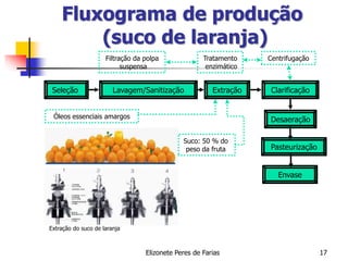 Elizonete Peres de Farias 17
Seleção Lavagem/Sanitização Extração Clarificação
Desaeração
Pasteurização
Envase
Fluxograma de produção
(suco de laranja)
Extração do suco de laranja
Óleos essenciais amargos
Suco: 50 % do
peso da fruta
Filtração da polpa
suspensa
Tratamento
enzimático
Centrifugação
 