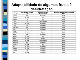 Elizonete Peres de Farias 29
Adaptabilidade de algumas frutas à
desidratação
Frutas
Umidade in natura
(%)
Adaptabilidade à
desidratação
Tempo de armazenagem (meses
(25º C)).
Abacaxi 86 Excelente 6 a 8
Ameixa 81 a 87 Boa 6 a 8
Banana 75 Boa 5 a 8
Caqui 79 Razoável a boa 4 a 6
Cereja 80 a 84 Excelente 8 a 12
Coco 51 Excelente 2 a 4
Damasco 85 Excelente 6 a 8
Figo 78 Excelente 4 a 6
Frutas
cítricas
80 a 90 Pobre 6 a 8
Maçã 84 Excelente 4 a 6
Manga 77 a 84 Boa 6 a 8
Melão 85 a 95 Pobre 1 a 2
Morango 85 a 90 Razoável a boa 4 a 6
Nectarina 82 Excelente 4 a 6
Papaia 88 a 90 Boa 4 a 6
Pêra 82 a 85 Excelente 4 a 6
Pêssego 82 a 92 Excelente 4 a 6
Tâmara 23 Excelente 6 a 8
Uva 85 a 90 Excelente 6 a 8
 