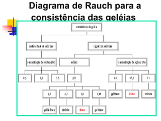 Elizonete Peres de Farias 40
Diagrama de Rauch para a
consistência das geléias
 