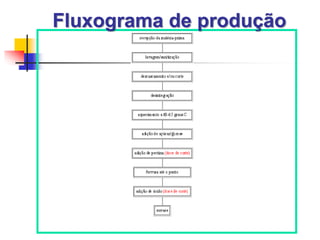 Fluxograma de produção
 