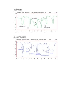 BUTANONE
ISOBUTYLAMINE
 