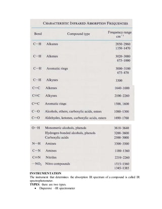 INSTRUMENTATION
The instrument that determines the absorption IR spectrum of a compound is called IR
spectrophotometer.
TYPES: there are two types.
 Dispersive –IR spectrometer
 