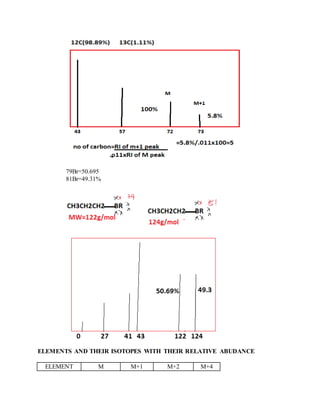 79Br=50.695
81Br=49.31%
ELEMENTS AND THEIR ISOTOPES WITH THEIR RELATIVE ABUDANCE
ELEMENT M M+1 M+2 M+4
 