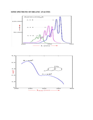 SOME SPECTRUMS OF ORGANIC ANALYTES
 