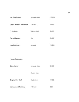 16
ISO Certification​ ​
January - May 10,000​
​
Health & Safety Standards February 3,000​
​
IT Systems ​
March - April 8,000​
​
Payroll System ​
May ​
3,000
​
New Machinery ​
January 11,000​
​ ​
​
Human Resources ​ ​
​
Consultancy ​
January - May 5,000​
​
​ ​
March - May ​
​
Employ New Staff September​ 1,000​
​
Management Training February​ 800​
 