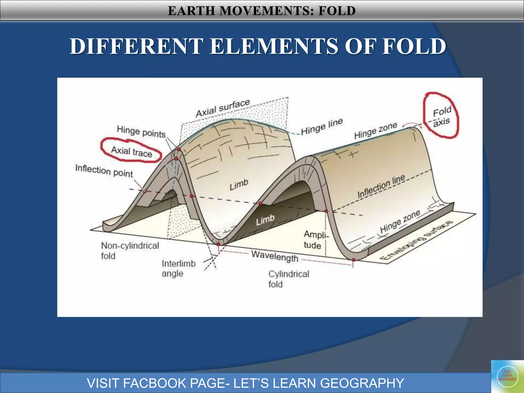VISIT FACBOOK PAGE- LET’S LEARN GEOGRAPHY
DIFFERENT ELEMENTS OF FOLD
 