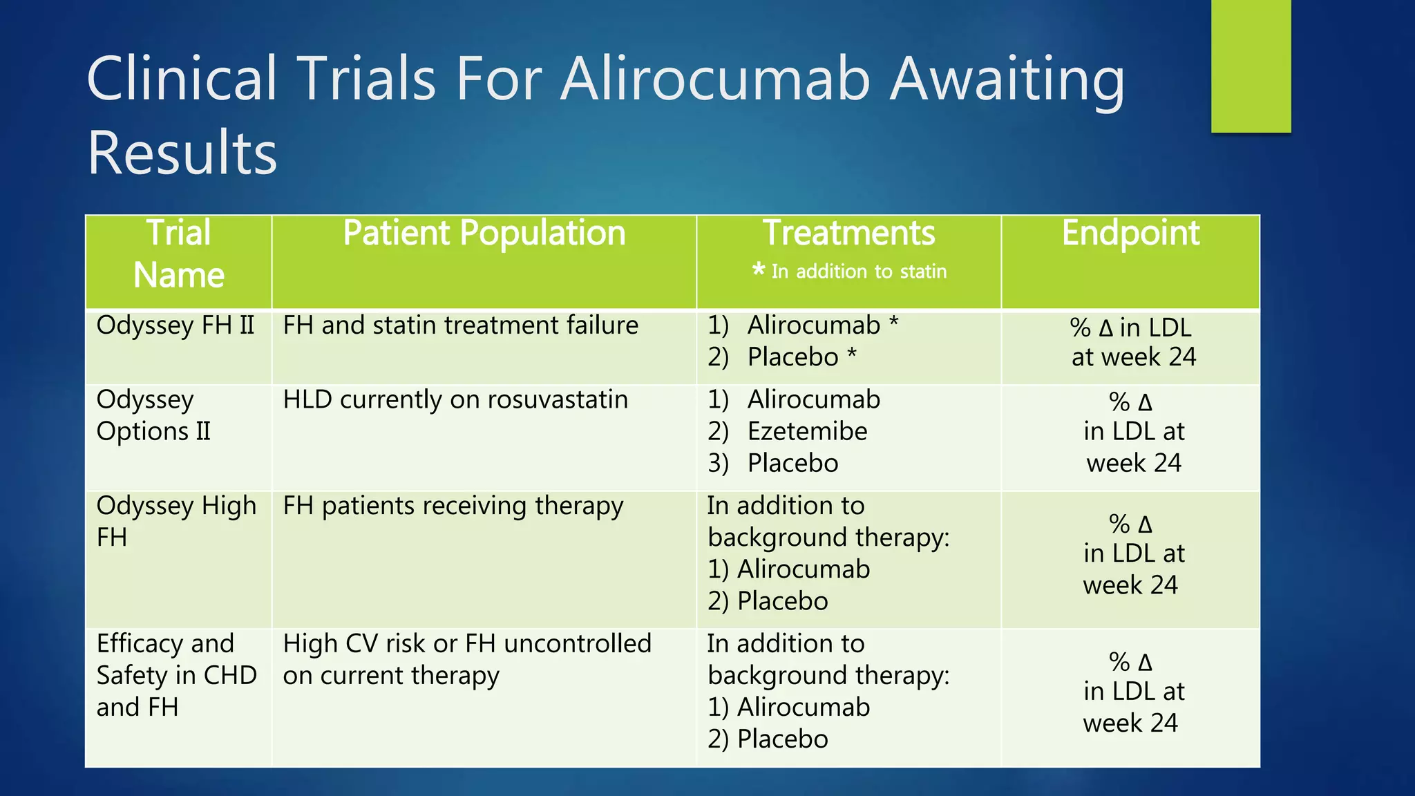 Clinical Trials For Alirocumab Awaiting
Results
Trial
Name
Patient Population Treatments
* In addition to statin
Endpoint
Odyssey FH II FH and statin treatment failure 1) Alirocumab *
2) Placebo *
% Δ in LDL
at week 24
Odyssey
Options II
HLD currently on rosuvastatin 1) Alirocumab
2) Ezetemibe
3) Placebo
% Δ
in LDL at
week 24
Odyssey High
FH
FH patients receiving therapy In addition to
background therapy:
1) Alirocumab
2) Placebo
% Δ
in LDL at
week 24
Efficacy and
Safety in CHD
and FH
High CV risk or FH uncontrolled
on current therapy
In addition to
background therapy:
1) Alirocumab
2) Placebo
% Δ
in LDL at
week 24
 