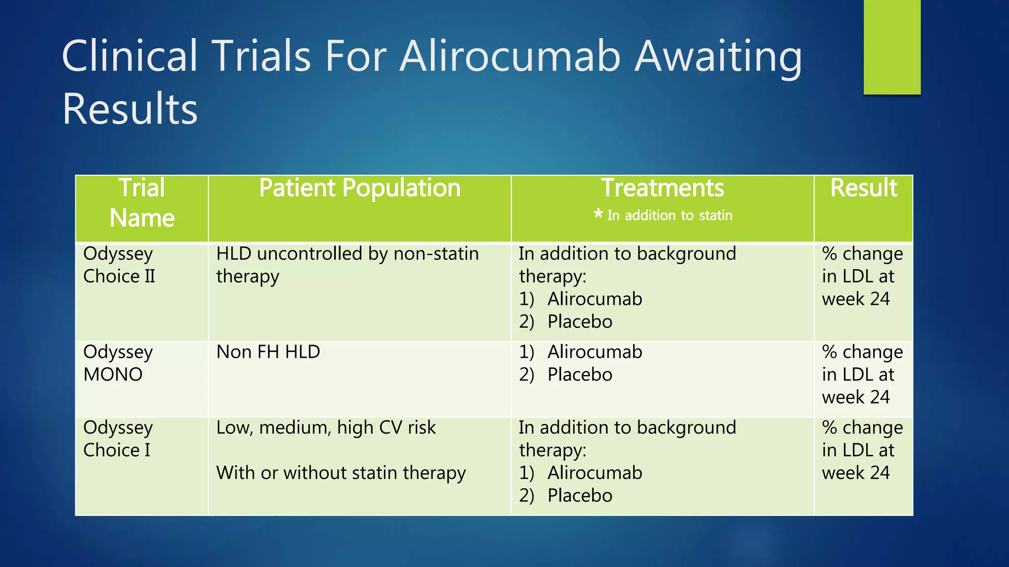 Clinical Trials For Alirocumab Awaiting
Results
Trial
Name
Patient Population Treatments
* In addition to statin
Result
Odyssey
Choice II
HLD uncontrolled by non-statin
therapy
In addition to background
therapy:
1) Alirocumab
2) Placebo
% change
in LDL at
week 24
Odyssey
MONO
Non FH HLD 1) Alirocumab
2) Placebo
% change
in LDL at
week 24
Odyssey
Choice I
Low, medium, high CV risk
With or without statin therapy
In addition to background
therapy:
1) Alirocumab
2) Placebo
% change
in LDL at
week 24
 