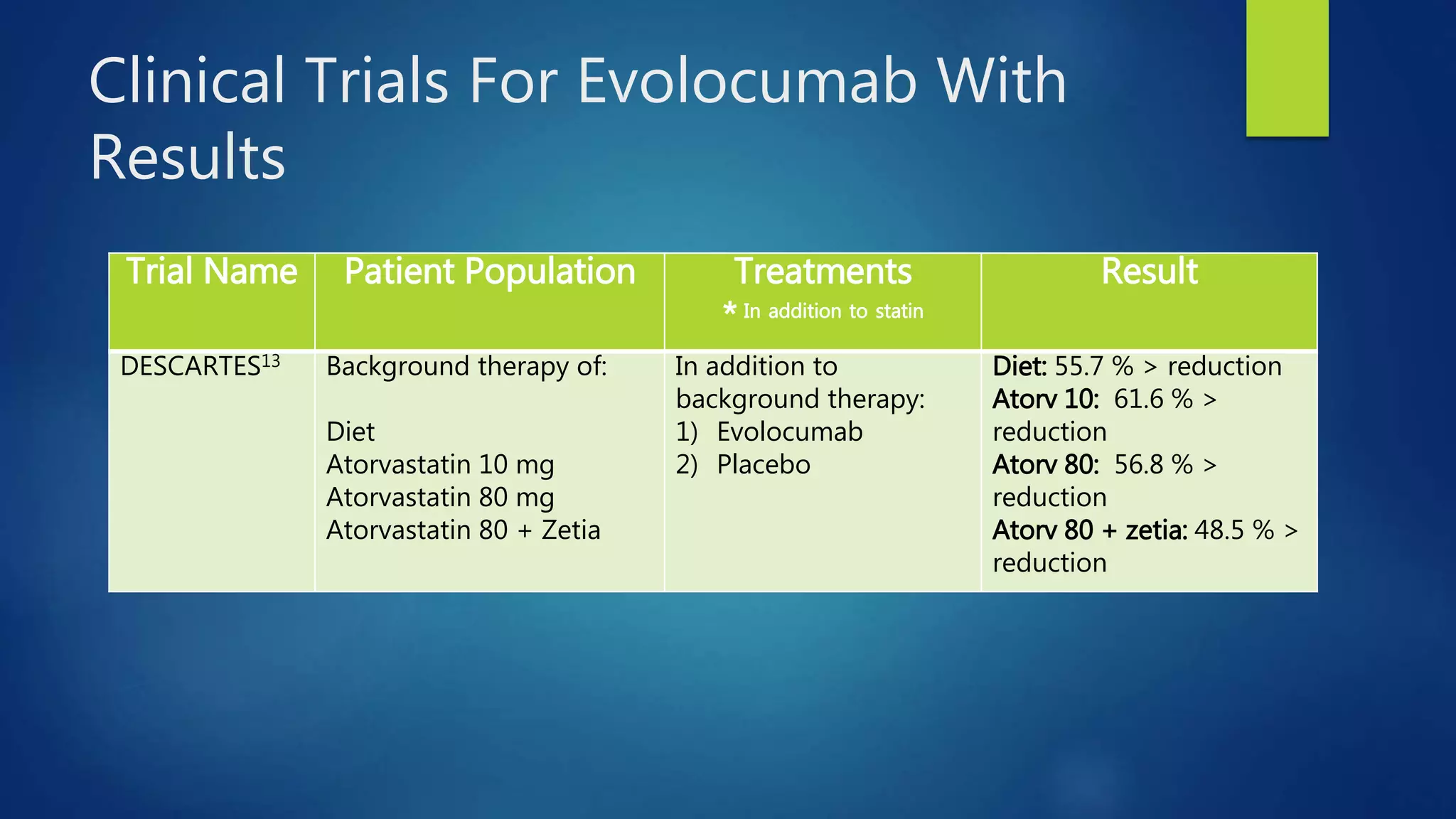 Clinical Trials For Evolocumab With
Results
Trial Name Patient Population Treatments
* In addition to statin
Result
DESCARTES13 Background therapy of:
Diet
Atorvastatin 10 mg
Atorvastatin 80 mg
Atorvastatin 80 + Zetia
In addition to
background therapy:
1) Evolocumab
2) Placebo
Diet: 55.7 % > reduction
Atorv 10: 61.6 % >
reduction
Atorv 80: 56.8 % >
reduction
Atorv 80 + zetia: 48.5 % >
reduction
 