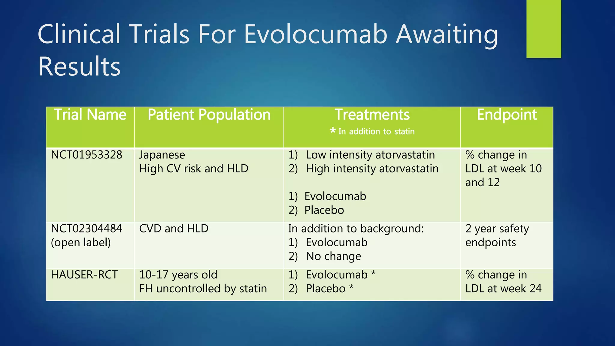 Clinical Trials For Evolocumab Awaiting
Results
Trial Name Patient Population Treatments
* In addition to statin
Endpoint
NCT01953328 Japanese
High CV risk and HLD
1) Low intensity atorvastatin
2) High intensity atorvastatin
1) Evolocumab
2) Placebo
% change in
LDL at week 10
and 12
NCT02304484
(open label)
CVD and HLD In addition to background:
1) Evolocumab
2) No change
2 year safety
endpoints
HAUSER-RCT 10-17 years old
FH uncontrolled by statin
1) Evolocumab *
2) Placebo *
% change in
LDL at week 24
 