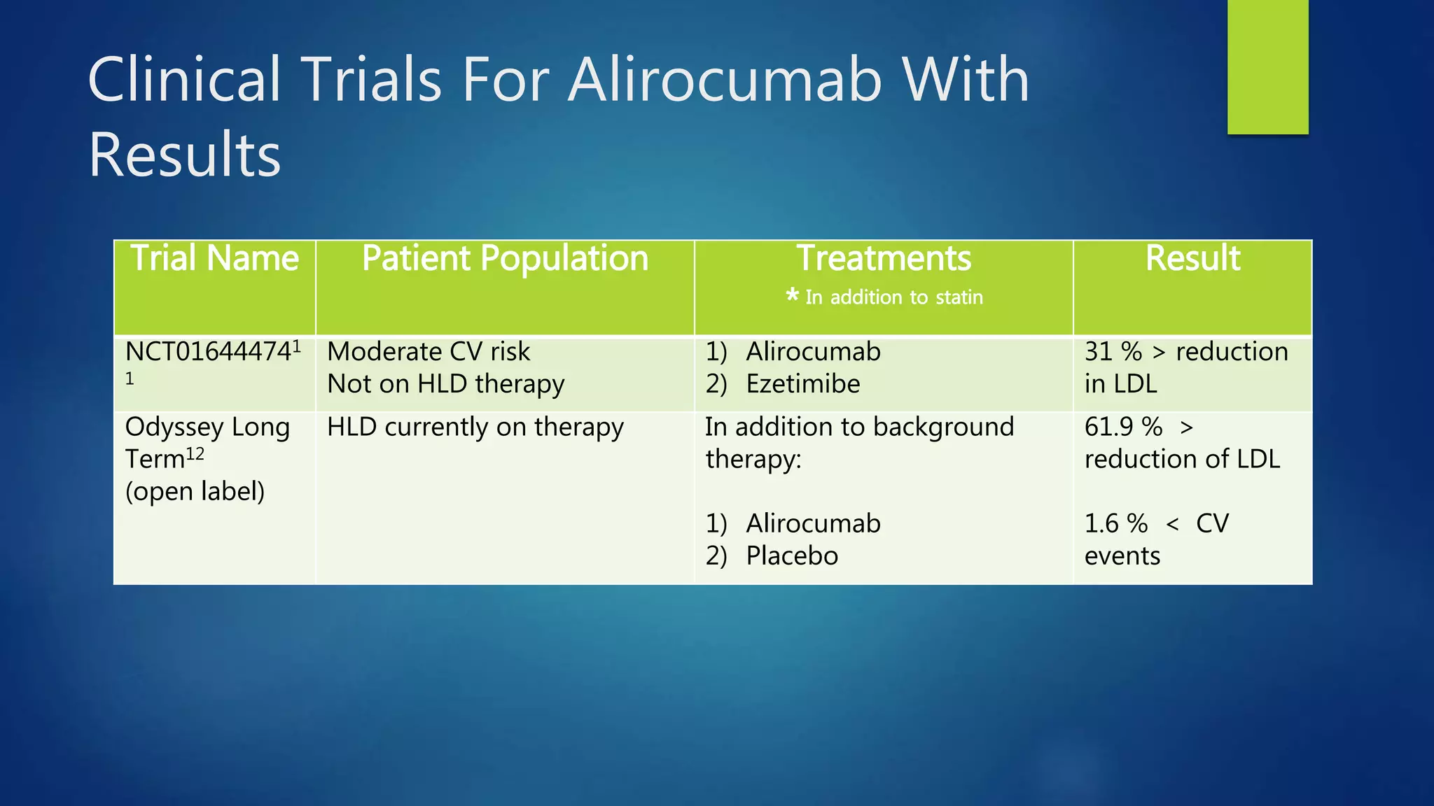 Clinical Trials For Alirocumab With
Results
Trial Name Patient Population Treatments
* In addition to statin
Result
NCT016444741
1
Moderate CV risk
Not on HLD therapy
1) Alirocumab
2) Ezetimibe
31 % > reduction
in LDL
Odyssey Long
Term12
(open label)
HLD currently on therapy In addition to background
therapy:
1) Alirocumab
2) Placebo
61.9 % >
reduction of LDL
1.6 % < CV
events
 