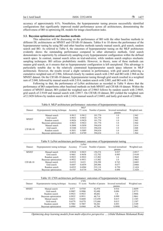 Int J Artif Intell ISSN: 2252-8938 
Optimizing deep learning models from multi-objective perspective … (Abdul Rahman Mohamad Rom)
1427
accuracy of approximately 61%. Nonetheless, the hyperparameter tuning process successfully identified
configurations that significantly improved model performance across all architectures, demonstrating the
effectiveness of BO in optimizing DL models for image classification tasks.
3.3. Bayesian optimization and baseline methods
This subsection will be discussing on the performance of BO with the other baseline methods in
different DL architectures on MNIST and CIFAR-10 datasets. Tables 8 to 10 shows the performance of the
hyperparameter tuning by using BO and other baseline methods namely manual search, grid search, random
search and BO. As referred to Table 8, the outcomes of hyperparameter tuning on the MLP architecture
evidently shows the outstanding performance compared to other alternative methods. Grid search
demonstrates its superiority by exhaustively sampling every hyperparameter configuration within the defined
search space. In contrast, manual search relies on trial-and-error, while random search employs stochastic
sampling techniques. BO utilizes probabilistic models. However, in theory, none of these methods can
surpass grid search, as it ensures that no hyperparameter configuration is left unexplored. This advantage is
particularly notable due to the relatively constrained hyperparameter search space inherent in MLP
architecture. However, the results reveal a slight variation in performance, with grid search achieving a
cumulative weighted sum of 2.966, followed closely by random search with 2.965 and BO with 2.964 on the
MNIST dataset. On the CIFAR-10 dataset, hyperparameter tuning through grid search resulted in a weighted
sum of 2.048, followed by manual search with 2.014, random search with 2.005, and BO with 1.964.
Following to that, the performance of LeNet architecture as recorded in Table 9 shows that the
performance of BO outperforms other baselined methods on both MNIST and CIFAR-10 dataset. Within the
context of MNIST dataset, BO yielded the weighted sum of 2.9863 follows by random search with 2.9845,
grid search of 2.9169 and manual search with 2.8917. On CIFAR-10 dataset, BO yielded the weighted sum
of 2.2428 follows by random search with 2.1424, manual search of 2.0483, and lastly grid search of 2.0466.
Table 8. MLP architecture performance: outcomes of hyperparameter tuning
MLP
Dataset Hyperparameter tuning technique Accuracy F1 score Number of params Inversed normalized
params
Weighted sum
MNIST
Manual search 0.9813 0.9812 101,770 1.0 2.962
Grid search 0.9833 0.9832 101,770 1.0 2.966
Random search 0.9826 0.9829 101,770 1.0 2.965
Bayesian optimization 0.9823 0.9822 101,770 1.0 2.964
CIFAR-10
Manual search 0.5084 0.5058 394,634 1.0 2.014
Grid search 0.5260 0.5223 394,634 1.0 2.048
Random search 0.5051 0.5005 394,634 1.0 2.005
Bayesian optimization 0.4851 0.4789 394,634 1.0 1.964
Table 9. LeNet architecture performance: outcomes of hyperparameter tuning
LeNet
Dataset Hyperparameter tuning technique Accuracy F1 score Number of params Inversed normalized
params
Weighted sum
MNIST Manual search 0.9824 0.9823 150,374 0.927 2.8917
Grid search 0.9661 0.9658 122,702 0.985 2.9169
Random search 0.9923 0.9922 115,902 1.0 2.9845
Bayesian optimization 0.9932 0.9931 115,902 1.0 2.9863
CIFAR-10 Manual search 0.6523 0.653 238,398 0.743 2.0483
Grid search 0.6847 0.6839 269,486 0.677 2.0466
Random search 0.6935 0.6984 235,118 0.750 2.1424
Bayesian optimization 0.6787 0.6739 168,254 0.890 2.2428
Table 10. CNN architecture performance: outcomes of hyperparameter tuning
CNN
Dataset Hyperparameter tuning technique Accuracy F1 score Number of params Inversed normalized
params
Weighted sum
MNIST Manual search 0.977 0.9769 82,970 0.916 2.8699
Grid search 0.9907 0.9906 92,698 0.896 2.8773
Random search 0.9923 0.9923 40,602 1.0 2.9846
Bayesian optimization 0.9932 0.9931 40,714 0.999 2.9861
CIFAR-10 Manual search 0.6631 0.6604 133,450 0.815 2.1385
Grid search 0.6579 0.6578 133,466 0.815 2.1307
Random search 0.7082 0.7087 94,202 0.893 2.3109
Bayesian optimization 0.6984 0.6968 45,706 0.9898 2.3842
 