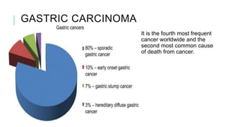 GASTRIC CARCINOMA
It is the fourth most frequent
cancer worldwide and the
second most common cause
of death from cancer.
 