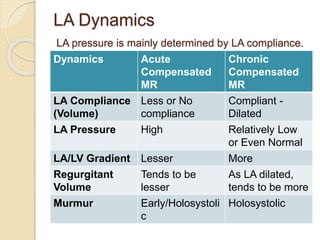 LA Dynamics
LA pressure is mainly determined by LA compliance.
Dynamics Acute
Compensated
MR
Chronic
Compensated
MR
LA Compliance
(Volume)
Less or No
compliance
Compliant -
Dilated
LA Pressure High Relatively Low
or Even Normal
LA/LV Gradient Lesser More
Regurgitant
Volume
Tends to be
lesser
As LA dilated,
tends to be more
Murmur Early/Holosystoli
c
Holosystolic
 