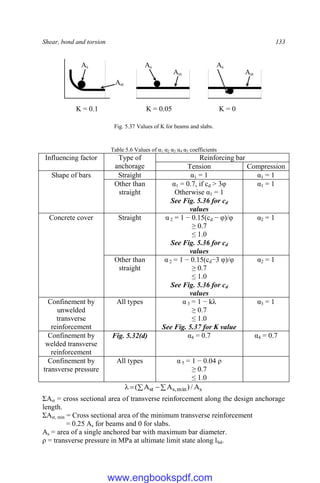 Shear, bond and torsion 133
Fig. 5.37 Values of K for beams and slabs.
Table 5.6 Values of α1 α2 α3 α4 α5 coefficients
Influencing factor Type of
anchorage
Reinforcing bar
Tension Compression
Shape of bars Straight α1 = 1 α1 = 1
Other than
straight
α1 = 0.7, if cd > 3φ
Otherwise α1 = 1
See Fig. 5.36 for cd
values
α1 = 1
Concrete cover Straight α 2 = 1 − 0.15(cd − φ)/φ
≥ 0.7
≤ 1.0
See Fig. 5.36 for cd
values
α2 = 1
Other than
straight
α 2 = 1 − 0.15(cd−3 φ)/φ
≥ 0.7
≤ 1.0
See Fig. 5.36 for cd
values
α2 = 1
Confinement by
unwelded
transverse
reinforcement
All types α 3 = 1 − kλ
≥ 0.7
≤ 1.0
See Fig. 5.37 for K value
α3 = 1
Confinement by
welded transverse
reinforcement
Fig. 5.32(d) α4 = 0.7 α4 = 0.7
Confinement by
transverse pressure
All types α 5 = 1 − 0.04 ρ
≥ 0.7
≤ 1.0
 


 s
min
,
s
st A
/
)
A
A
(
ΣAst = cross sectional area of transverse reinforcement along the design anchorage
length.
ΣAst, min = Cross sectional area of the minimum transverse reinforcement
= 0.25 As for beams and 0 for slabs.
As = area of a single anchored bar with maximum bar diameter.
ρ = transverse pressure in MPa at ultimate limit state along lbd.
As
Ast
K = 0.1
Ast
As
K = 0.05
Ast
As
K = 0
www.engbookspdf.com
 