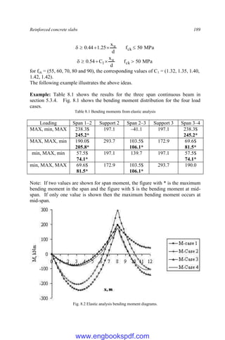 Reinforced concrete slabs 189
MPa
50
f
d
x
25
.
1
44
.
0 ck
u 




MPa
50
f
d
x
C
54
.
0 ck
u
1 




for fck = (55, 60, 70, 80 and 90), the corresponding values of C1 = (1.32, 1.35, 1.40,
1.42, 1.42).
The following example illustrates the above ideas.
Example: Table 8.1 shows the results for the three span continuous beam in
section 5.3.4. Fig. 8.1 shows the bending moment distribution for the four load
cases.
Table 8.1 Bending moments from elastic analysis
Loading Span 1–2 Support 2 Span 2–3 Support 3 Span 3–4
MAX, min, MAX 238.3$
245.2*
197.1 –41.1 197.1 238.3$
245.2*
MAX, MAX, min 190.0$
205.8*
293.7 103.5$
106.1*
172.9 69.6$
81.5*
min, MAX, min 57.5$
74.1*
197.1 139.7 197.1 57.5$
74.1*
min, MAX, MAX 69.6$
81.5*
172.9 103.5$
106.1*
293.7 190.0
Note: If two values are shown for span moment, the figure with * is the maximum
bending moment in the span and the figure with $ is the bending moment at mid-
span. If only one value is shown then the maximum bending moment occurs at
mid-span.
Fig. 8.2 Elastic analysis bending moment diagrams.
www.engbookspdf.com
 