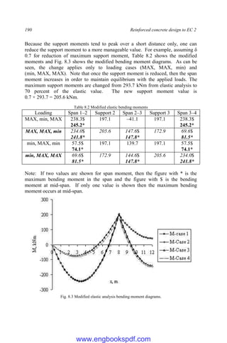190 Reinforced concrete design to EC 2
Because the support moments tend to peak over a short distance only, one can
reduce the support moment to a more manageable value. For example, assuming δ
0.7 for reduction of maximum support moment, Table 8.2 shows the modified
moments and Fig. 8.3 shows the modified bending moment diagrams. As can be
seen, the change applies only to loading cases (MAX, MAX, min) and
(min, MAX, MAX). Note that once the support moment is reduced, then the span
moment increases in order to maintain equilibrium with the applied loads. The
maximum support moments are changed from 293.7 kNm from elastic analysis to
70 percent of the elastic value. The new support moment value is
0.7 × 293.7 = 205.6 kNm.
Table 8.2 Modified elastic bending moments
Loading Span 1–2 Support 2 Span 2–3 Support 3 Span 3–4
MAX, min, MAX 238.3$
245.2*
197.1 –41.1 197.1 238.3$
245.2*
MAX, MAX, min 234.0$
241.8*
205.6 147.6$
147.8*
172.9 69.6$
81.5*
min, MAX, min 57.5$
74.1*
197.1 139.7 197.1 57.5$
74.1*
min, MAX, MAX 69.6$
81.5*
172.9 144.6$
147.8*
205.6 234.0$
241.8*
Note: If two values are shown for span moment, then the figure with * is the
maximum bending moment in the span and the figure with $ is the bending
moment at mid-span. If only one value is shown then the maximum bending
moment occurs at mid-span.
Fig. 8.3 Modified elastic analysis bending moment diagrams.
www.engbookspdf.com
 