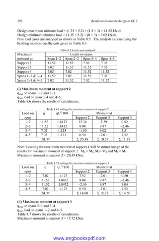 202 Reinforced concrete design to EC 2
Design maximum ultimate load = (1.35 × 5.2) + (1.5 × 3) = 11.52 kN/m
Design minimum ultimate load = (1.35 × 5.2) + (0 × 3) = 7.02 kN/m
Five load cases are analysed as shown in Table 8.5. The analysis is done using the
bending moment coefficients given in Table 8.3.
Table 8.5 Load cases analysed
Maximum
moment at
Loads on spans
Span 1–2 Span 2–3 Span 3–4 Span 4–5
Support 2 11.52 11.52 7.02 7.02
Support 3 7.02 11.52 11.52 7.02
Support 4 7.02 7.02 11.52 11.52
Spans 1–2 & 3–4 11.52 7.02 11.52 7.02
Spans 2–3 & 4–5 7.02 11.52 7.02 11.52
(i) Maximum moment at support 2
qmax on spans 1–2 and 2–3.
qmin load on span 3–4 and 4–5.
Table 8.6 shows the results of calculations.
Table 8.6 Loading for maximum moment at support 2
Load on
span
q qL2
/100 Moment at
Support 2 Support 3 Support 4
1–2 11.52 1.8432 12.34 –3.29 0.82
2–3 11.52 1.8432 9.04 9.87 –2.46
3–4 7.02 1.123 –1.50 6.02 5.51
4–5 7.02 1.123 0.50 –2.01 7.52
SUM Σ 20.38 Σ 10.59 Σ 11.39
Note: Loading for maximum moment at support 4 will be mirror image of the
results for maximum moment at support 2. M4 = M2, M2= M4 and M3 = M3.
Maximum moment at support 2 = 20.38 kNm.
Table 8.7 Loading for maximum moment at support 3
Load on
span
q qL2
/100 Moment at
Support 2 Support 3 Support 4
1–2 7.02 1.123 7.52 –2.01 0.50
2–3 11.52 1.8432 9.04 9.87 –2.46
3–4 11.52 1.8432 –2.46 9.87 9.04
4–5 7.02 1.123 0.50 –2.01 7.52
SUM Σ 14.60 Σ 15.72 Σ 14.60
(ii) Maximum moment at support 3
qmax on spans 2–3 and 3–4.
qmin load on spans 1–2 and 4–5.
Table 8.7 shows the results of calculations.
Maximum moment at support 3 = 15.72 kNm.
www.engbookspdf.com
 