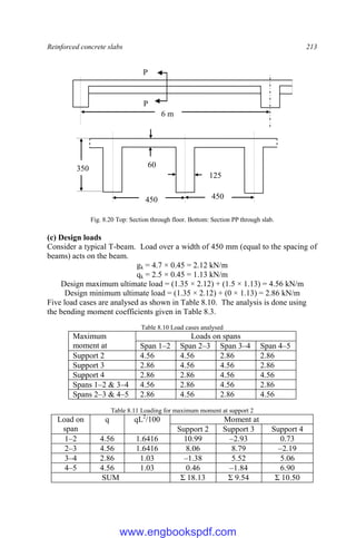 Reinforced concrete slabs 213
Fig. 8.20 Top: Section through floor. Bottom: Section PP through slab.
(c) Design loads
Consider a typical T-beam. Load over a width of 450 mm (equal to the spacing of
beams) acts on the beam.
gk = 4.7 × 0.45 = 2.12 kN/m
qk = 2.5 × 0.45 = 1.13 kN/m
Design maximum ultimate load = (1.35 × 2.12) + (1.5 × 1.13) = 4.56 kN/m
Design minimum ultimate load = (1.35 × 2.12) + (0 × 1.13) = 2.86 kN/m
Five load cases are analysed as shown in Table 8.10. The analysis is done using
the bending moment coefficients given in Table 8.3.
Table 8.10 Load cases analysed
Maximum
moment at
Loads on spans
Span 1–2 Span 2–3 Span 3–4 Span 4–5
Support 2 4.56 4.56 2.86 2.86
Support 3 2.86 4.56 4.56 2.86
Support 4 2.86 2.86 4.56 4.56
Spans 1–2 & 3–4 4.56 2.86 4.56 2.86
Spans 2–3 & 4–5 2.86 4.56 2.86 4.56
Table 8.11 Loading for maximum moment at support 2
Load on
span
q qL2
/100 Moment at
Support 2 Support 3 Support 4
1–2 4.56 1.6416 10.99 –2.93 0.73
2–3 4.56 1.6416 8.06 8.79 –2.19
3–4 2.86 1.03 –1.38 5.52 5.06
4–5 4.56 1.03 0.46 –1.84 6.90
SUM Σ 18.13 Σ 9.54 Σ 10.50
450 450
125
60
350
6 m
P
P
www.engbookspdf.com
 