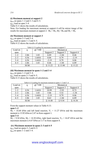 214 Reinforced concrete design to EC 2
(i) Maximum moment at support 2
qmax on spans 1–2 and 2–3 and 4–5.
qmin load on span 3–4.
Table 8.11 shows the results of calculations.
Note: For loading for maximum moment at support 4 will be mirror image of the
results for maximum moment at support 2. M4 = M2, M2= M4 and M3 = M3.
(ii) Maximum moment at support 3
qmax on spans 2–3 and 3–4.
qmin load on spans 1–2 and 4–5.
Table 8.12 shows the results of calculations.
Table 8.12 Loading for maximum moment at support 3
Load on
span
q qL2
/100 Moment at
Support 2 Support 3 Support 4
1–2 2.86 1.03 6.89 –1.84 0.46
2–3 4.56 1.6416 8.06 8.79 –2.19
3–4 4.56 1.6416 –2.19 8.79 8.06
4–5 2.86 1.03 0.46 –1.84 6.89
SUM Σ 13.22 Σ 13.90 Σ 13.22
(iii) Maximum moment in spans 1–2 and 3–4
qmax on spans 1–2 and 3–4.
qmin load on spans 2–3 and 4–5.
Table 8.13 shows the results of calculations.
Table 8.13 Loading for maximum moment in spans 1–2 and 3–4
Load on
span
q qL2
/100 Moment at
Support 2 Support 3 Support 4
1–2 4.56 1.6416 10.99 –2.93 0.73
2–3 2.86 1.03 5.06 5.52 –1.38
3–4 4.56 1.6416 –2.19 8.79 8.06
4–5 2.86 1.03 0.62 –1.84 6.89
SUM Σ 14.48 Σ 9.54 Σ 14.30
From the support moment values in Table 8.13:
span 1–2
M2 = 14.48 kNm and left hand reaction, V1 = 11.27 kN/m and the maximum
moment is 13.92 kNm at 2.47 m from support 1.
span 3–4
M3 = 9.54 kNm, M4 = 14.30 kNm, right hand reaction, V4 = 14.47 kN/m and the
maximum moment is 8.67 kNm at 3.17 m from support 4.
(iv) Maximum moment in spans 2–3 and 4–5
qmax load on spans 2–3 and 4–5.
qmin on spans 1–2 and 3–4.
www.engbookspdf.com
 