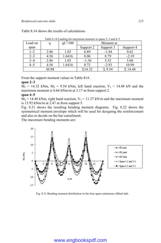 Reinforced concrete slabs 215
Table 8.14 shows the results of calculations.
Table 8.14 Loading for maximum moment in spans 2–3 and 4–5
Load on
span
q qL2
/100 Moment at
Support 2 Support 3 Support 4
1–2 2.86 1.03 6.89 –1.84 0.62
2–3 4.56 1.6416 8.06 8.79 –2.19
3–4 2.86 1.03 –1.36 5.52 5.06
4–5 4.56 1.6416 0.73 –2.93 10.99
SUM Σ14.32 Σ 9.54 Σ 14.48
From the support moment values in Table 814:
span 2–3
M2 = 14.32 kNm, M3 = 9.54 kNm, left hand reaction, V2 = 14.48 kN and the
maximum moment is 8.66 kNm/m at 3.17 m from support 2.
span 4–5
M4 = 14.48 kNm, right hand reaction, V5 = 11.27 kN/m and the maximum moment
is 13.92 kNm/m at 2.47 m from support 5.
Fig. 8.21 shows the resulting bending moment diagrams. Fig. 8.22 shows the
symmetrical moment envelope which will be used for designing the reinforcement
and also to decide on the bar curtailment.
The maximum bending moments are:
Fig. 8.21 Bending moment distribution in the four-span continuous ribbed slab.
www.engbookspdf.com
 