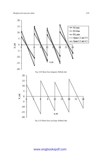 Reinforced concrete slabs 219
Fig. 8.24 Shear force diagram: Ribbed slab.
Fig. 8.25 Shear force envelope: Ribbed slab.
www.engbookspdf.com
 