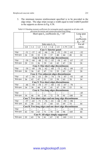Reinforced concrete slabs 231
3. The minimum tension reinforcement specified is to be provided in the
edge strips. The edge strips occupy a width equal to total width/8 parallel
to the supports as shown in Fig. 8.38.
Table 8.15 Bending moment coefficients for rectangular panels supported on all sides with
provision for torsion and corners prevented from lifting.
Short span Ly coefficients: βsy × 103
Long span
Lx
coefficients
βsx × 103
Side ratio Lx/Ly For all
ratios
1.0 1.1 1.2 1.3 1.4 1.5 1.75 2.0
Case 1: Interior panel
Edge –31 –37 –42 –46 –50 –53 –59 –63 –32
Mid-span 24 28 32 35 37 40 44 48 24
Case 2: One short edge discontinuous
Edge –39 –44 –48 –52 –55 –58 –63 –67 –37
Mid-span 29 33 36 39 41 43 47 50 28
Case 3: One short edge discontinuous
Edge –39 –49 –56 –62 –68 –73 –82 –89 –37
Mid-span 30 36 42 47 51 55 62 67 28
Case 4: Two adjacent edges discontinuous
Edge –47 –56 –63 –69 –74 –78 –87 –93 –45
Mid-span 36 42 47 51 55 59 65 70 34
Case 5: Two short edges discontinuous
Edge –46 –50 –54 –57 –60 –62 –67 –70 –
Mid-span 34 38 40 43 45 47 50 53 34
Case 6: Two long edges discontinuous
Edge – – – – – – – – –45
Mid-span 34 46 56 65 72 78 91 100 34
Case 7: Two short edges and one long edge discontinuous
Edge –57 –65 –71 –76 –81 –84 –92 –98 –
Mid–span 43 48 53 57 60 63 69 74 44
Case 8: Two long edges and one short edge discontinuous
Edge – – – – – – – – –58
Mid-span 42 54 63 71 78 84 96 105 44
Case 9: All edges simply supported
Mid-span 55 65 74 81 87 92 103 111 56
www.engbookspdf.com
 